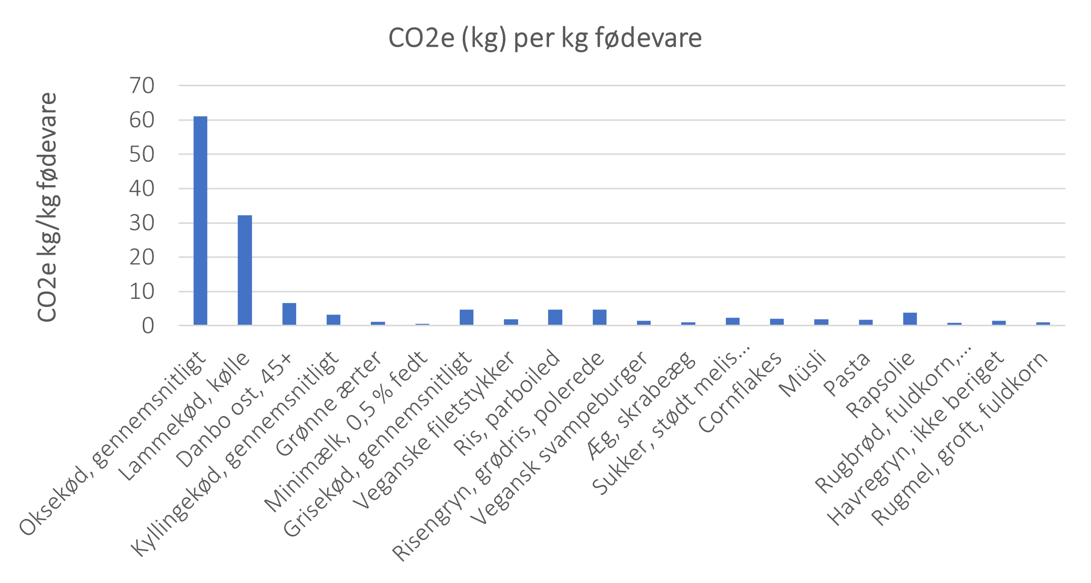 KLimagas udledning ved fremstilling af fødevarer